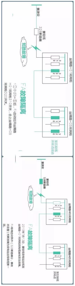 高壓環(huán)網(wǎng)柜自動化實例